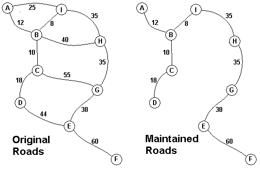 Road network